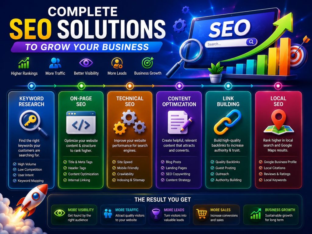 SEO services, complete SEO solutions including keyword research, on-page SEO, technical SEO, content optimization, link building, and local SEO to improve search rankings and website traffic.