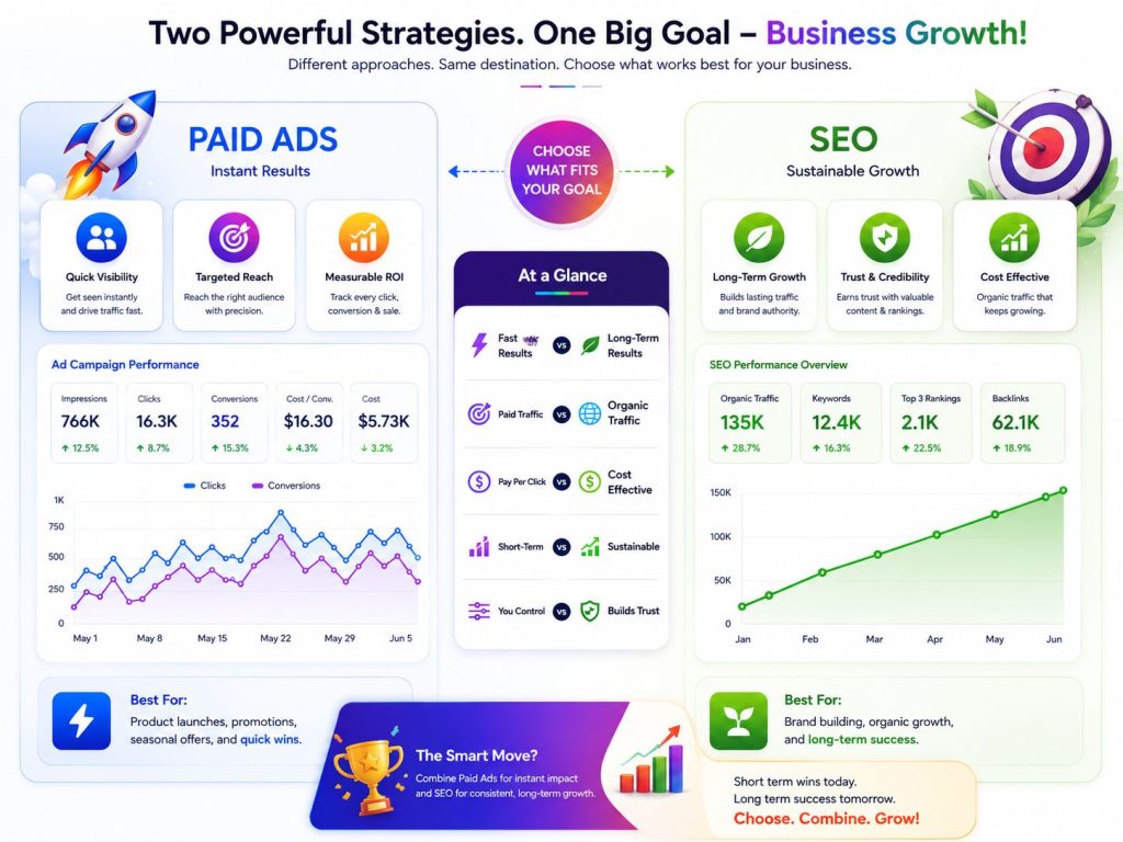 Google Ads vs SEO, comparison of paid advertising and organic search strategies, showing traffic growth, lead generation, business visibility, and long-term digital marketing success.
